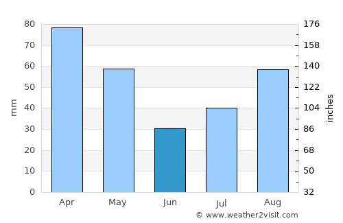 Margate average rain in June
