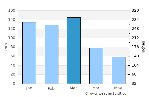 Margate average rain in March