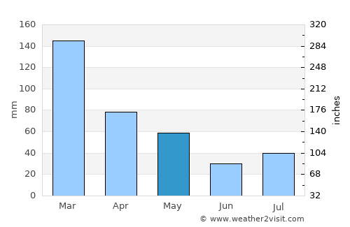 Margate average rain in May