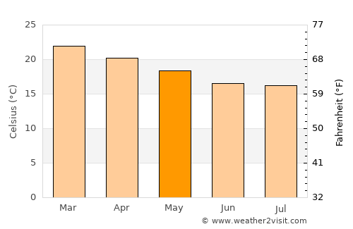 Margate average temperature in May