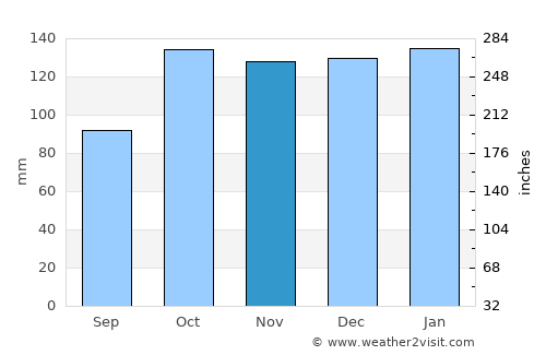 Margate average rain in November
