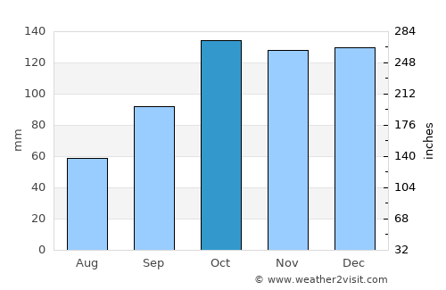 Margate average rain in October
