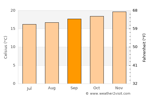 Margate average temperature in September