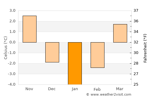 Mărgău average temperature in January