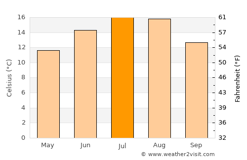 Mărgău average temperature in July