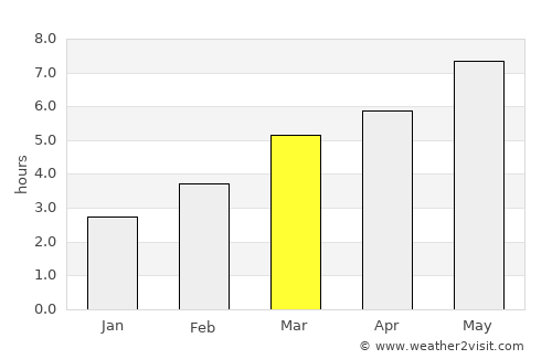 Mărgău average rain in March
