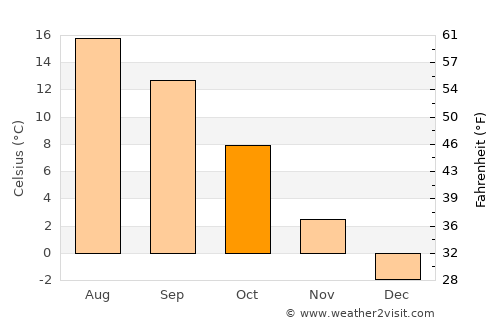 Mărgău average temperature in October