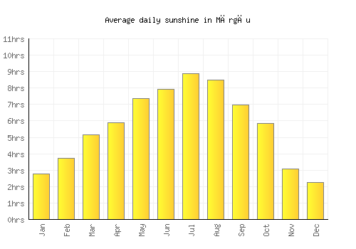 Mărgău average daily sunshine chart