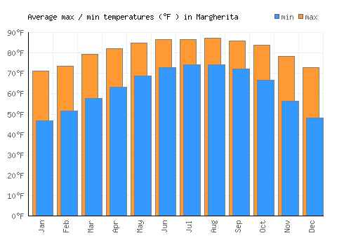 Margherita average minimum / maximum temperatures (Fahrenheit)