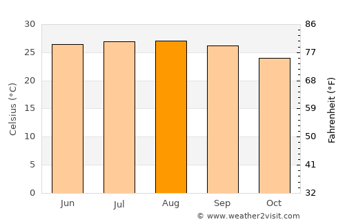 Margherita average temperature in August