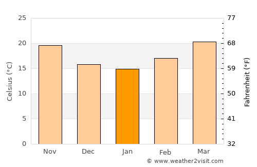Margherita average temperature in January