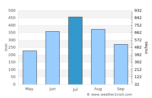 Margherita average rain in July