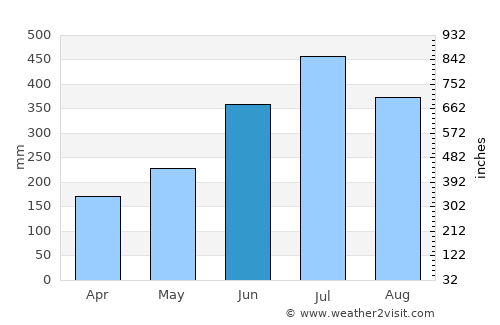 Margherita average rain in June
