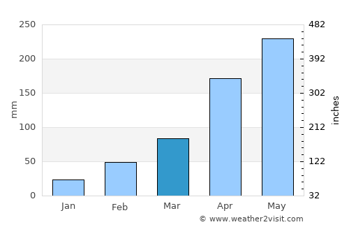 Margherita average rain in March