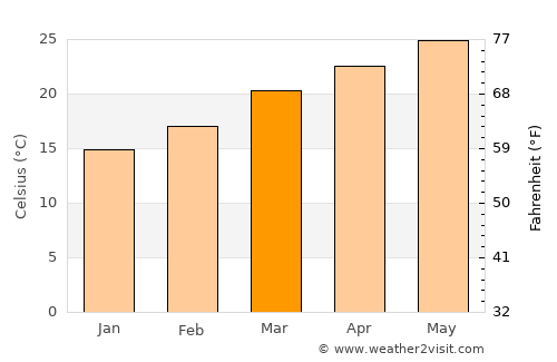 Margherita average temperature in March