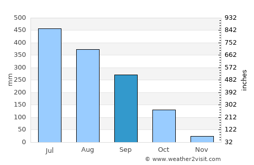 Margherita average rain in September