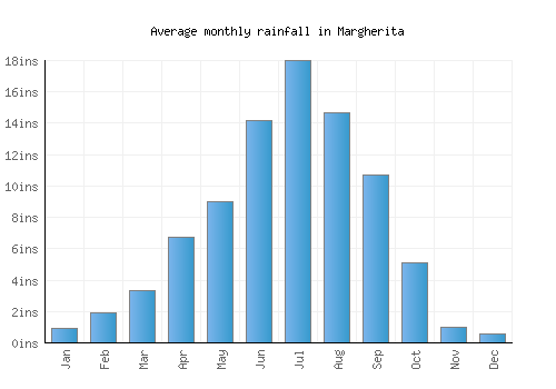 Margherita monthly rainfall chart (inches)