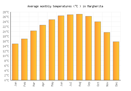 Margherita average temperature chart (Celsius)