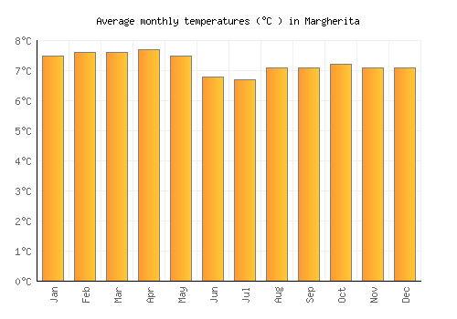 Margherita average temperature chart (Celsius)
