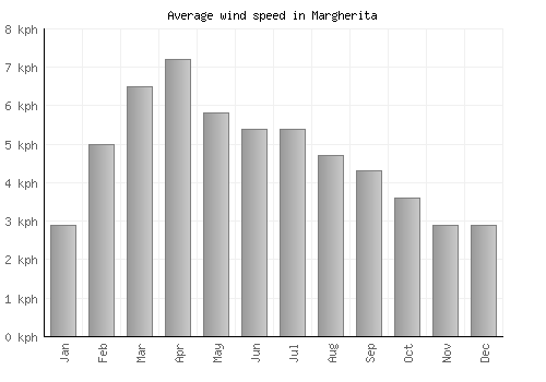 Margherita average winspeed by month (km/h)