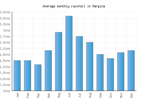 Margina monthly rainfall chart (inches)