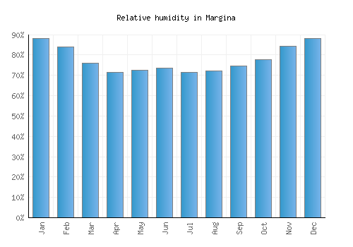 Margina relative humidity averages
