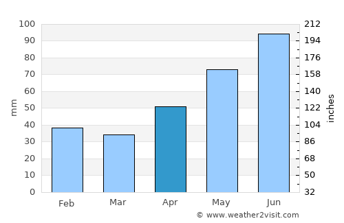 Margina average rain in April