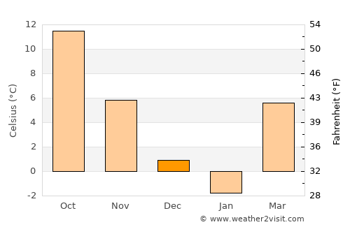 Margina average temperature in December