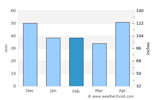 Margina average rain in February
