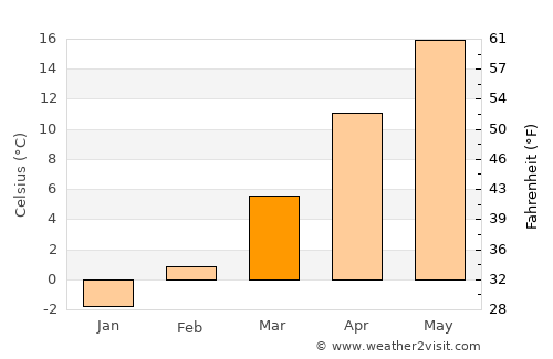 Margina average temperature in March