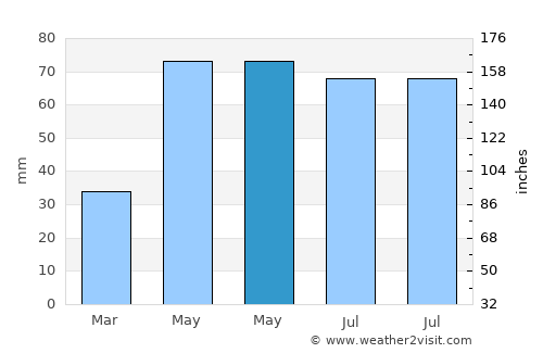 Margina average rain in May
