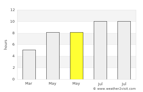 Margina average rain in May