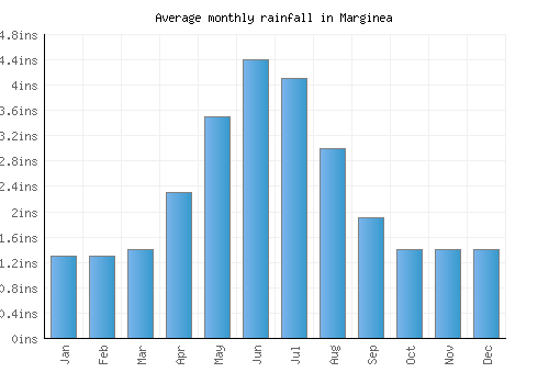 Marginea monthly rainfall chart (inches)