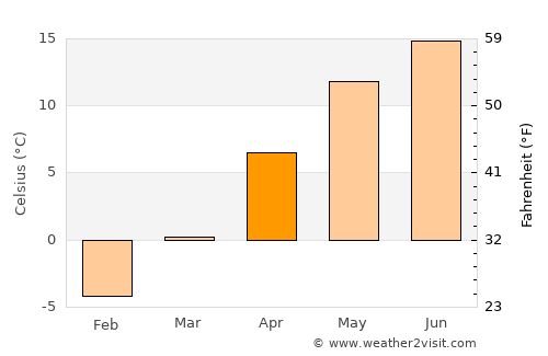 Marginea average temperature in April