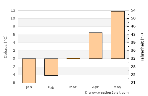 Marginea average temperature in March