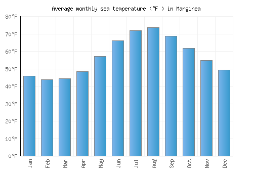 Marginea average sea temperature chart (Fahrenheit)