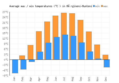 Mărgineni-Munteni average minimum / maximum temperatures (Celsius)