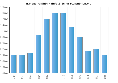 Mărgineni-Munteni monthly rainfall chart (inches)