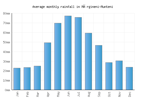 Mărgineni-Munteni monthly rainfall chart (mm)
