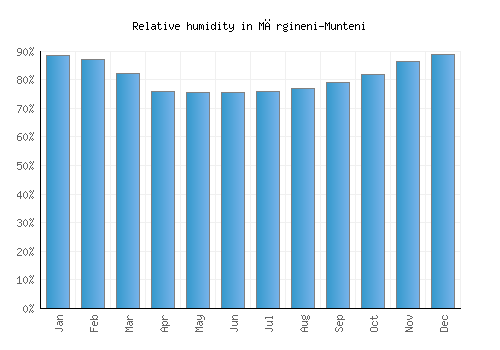 Mărgineni-Munteni relative humidity averages
