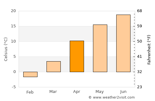 Mărgineni-Munteni average temperature in April