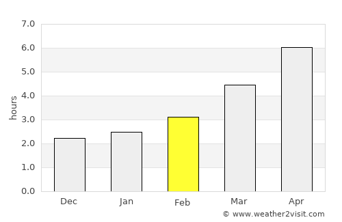 Mărgineni-Munteni average rain in February