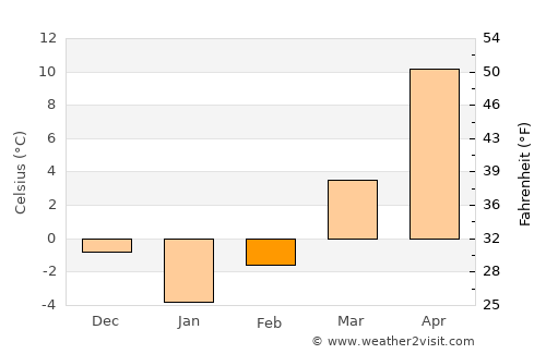 Mărgineni-Munteni average temperature in February