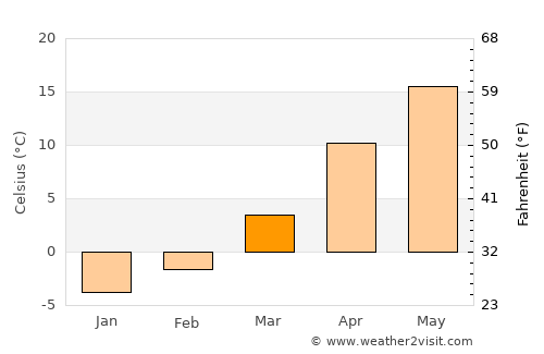 Mărgineni-Munteni average temperature in March