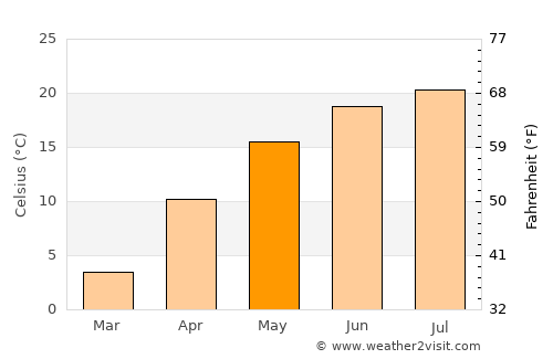Mărgineni-Munteni average temperature in May