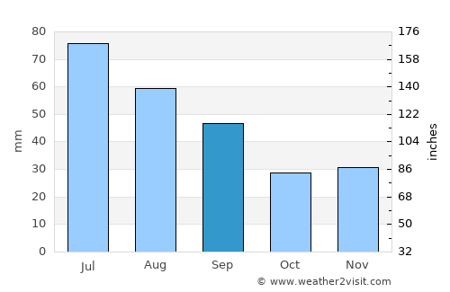 Mărgineni-Munteni average rain in September