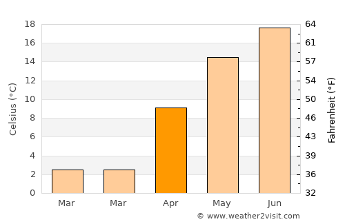 Mărgineni average temperature in April