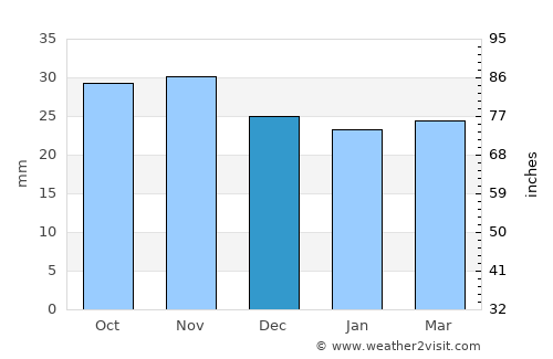 Mărgineni average rain in December
