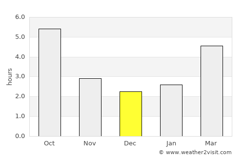 Mărgineni average rain in December