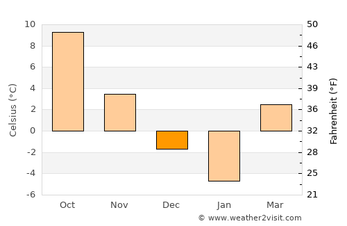Mărgineni average temperature in December